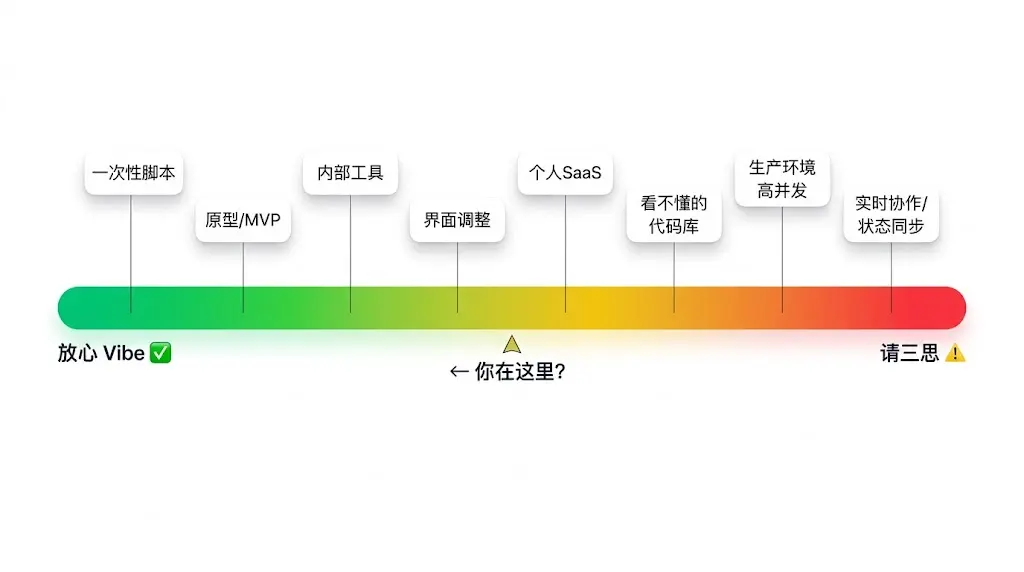 Vibe Coding 适用范围示意 原文配图 3