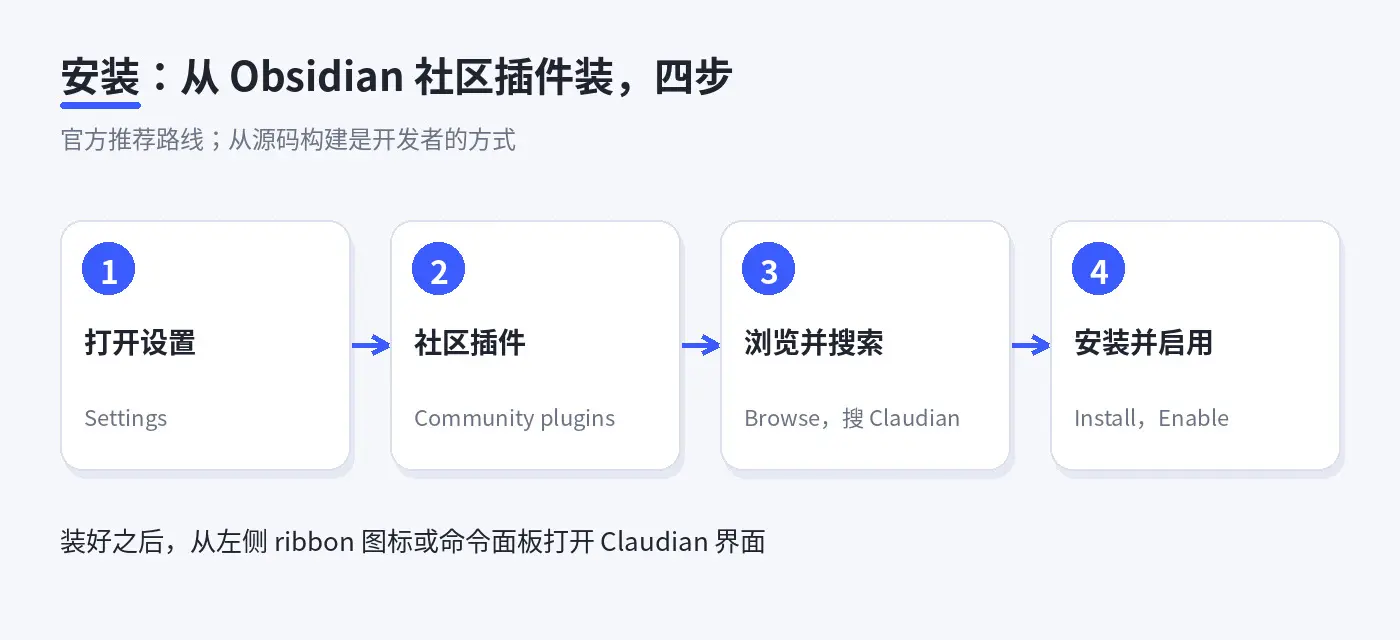 从 Obsidian 社区插件安装 Claudian 的步骤