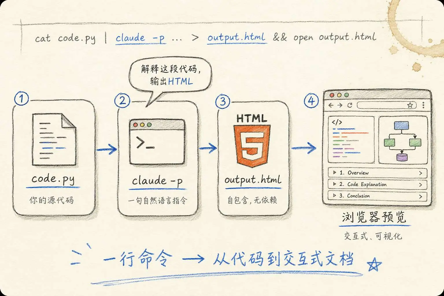Claude Code 输出 HTML 原文配图 9