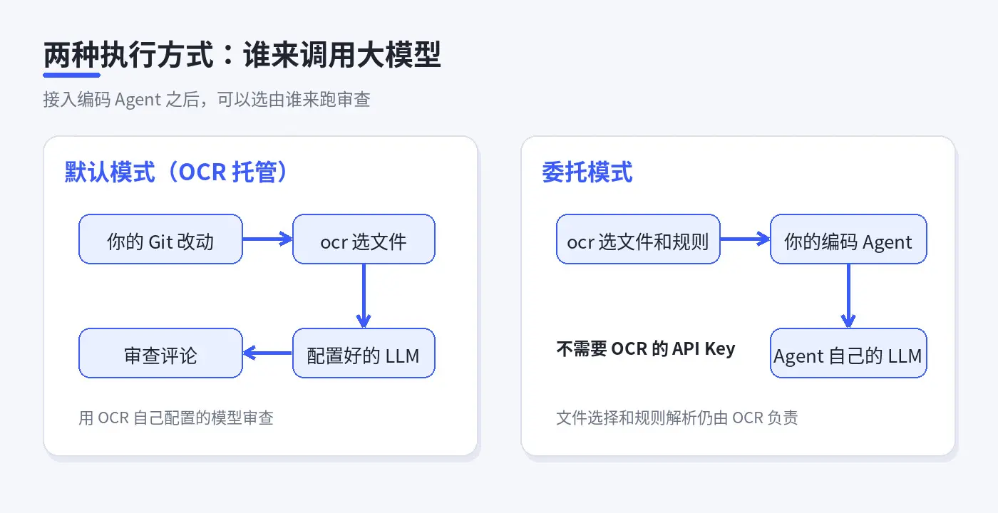 默认模式和委托模式的区别