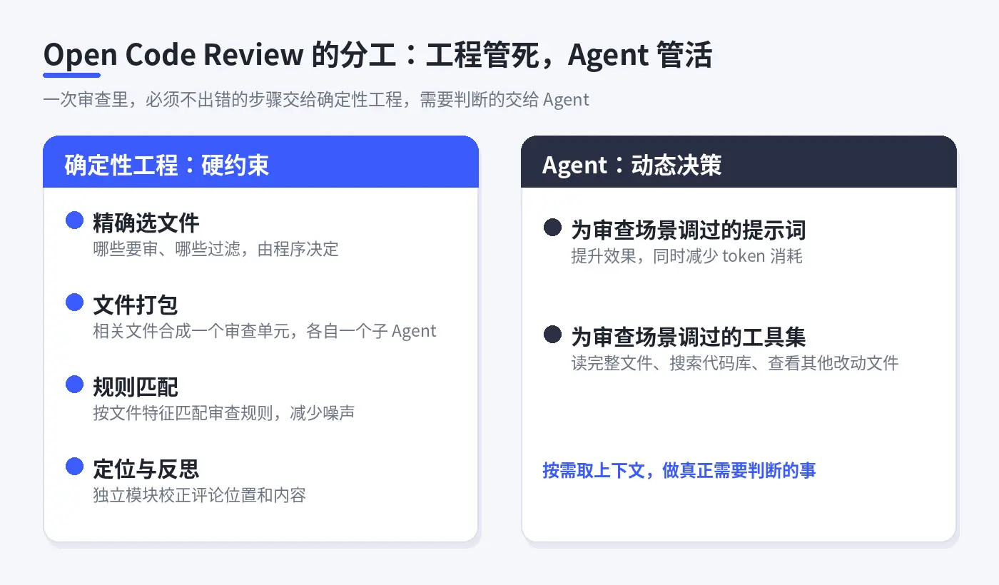 Open Code Review 的确定性工程与 Agent 分工