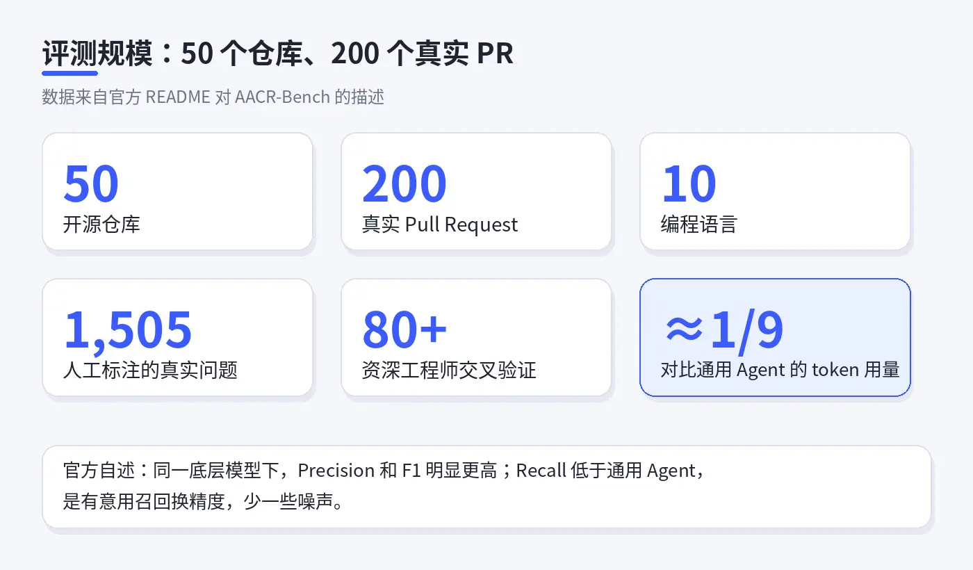 Open Code Review 评测规模