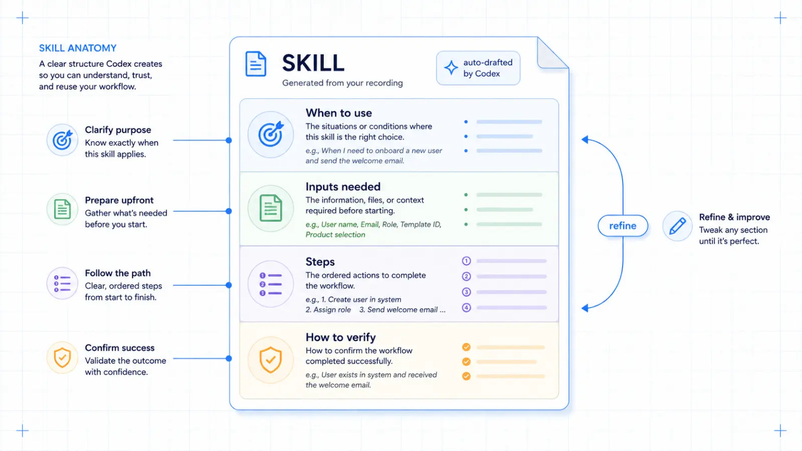 生成 Skill 示意