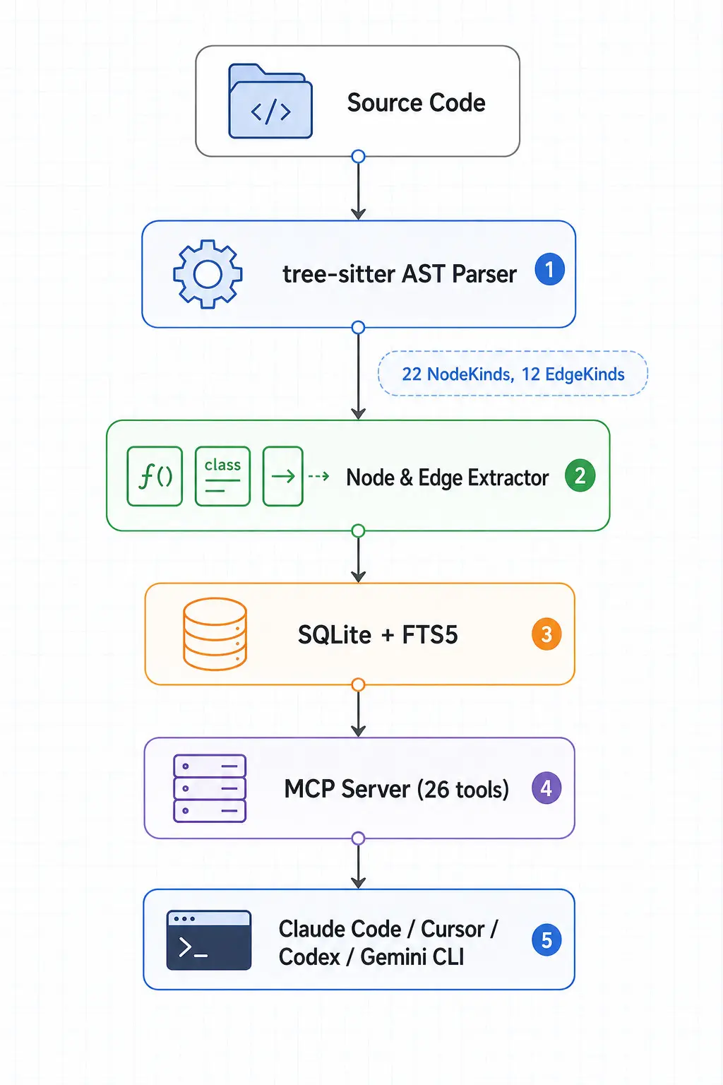 CodeGraph 原文配图 2