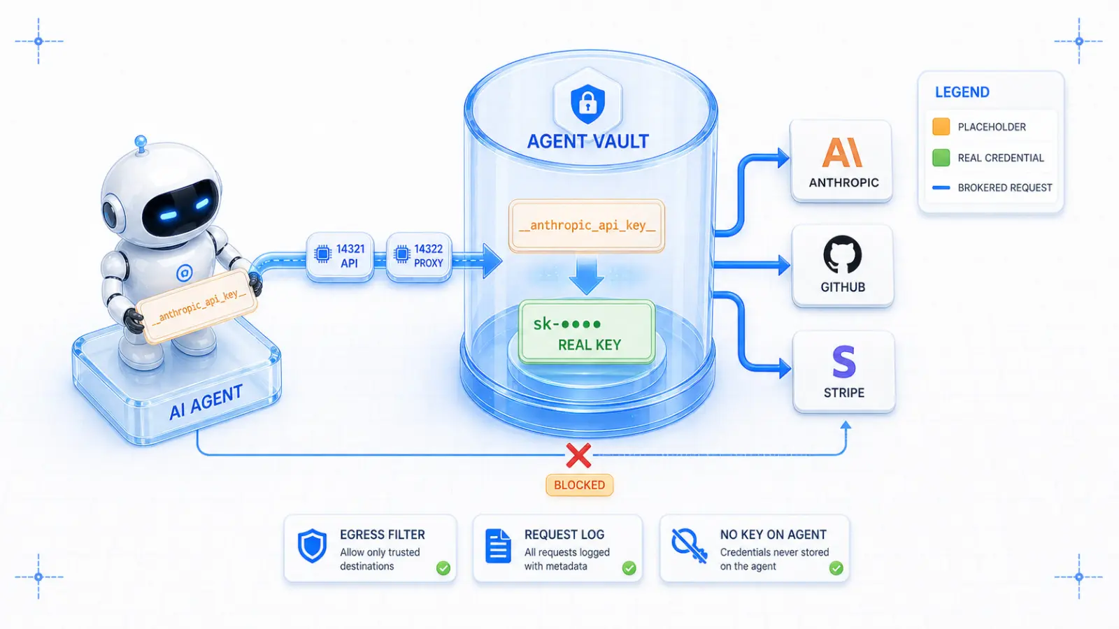 Agent Vault 代理示意