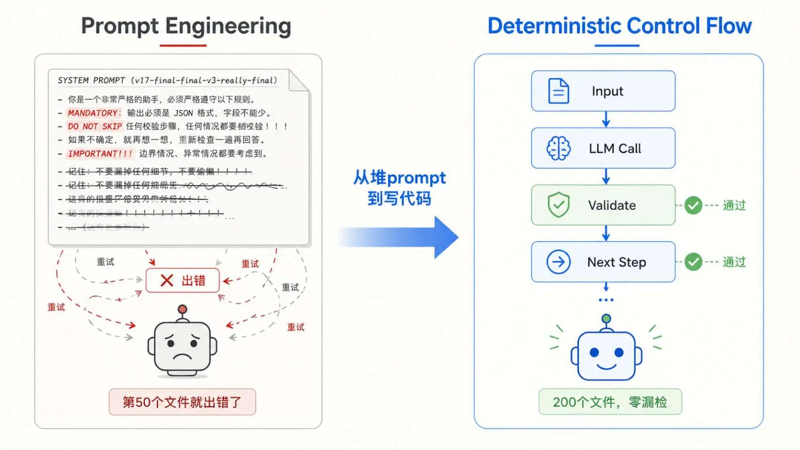 Agent 确定性控制流 原文配图 1