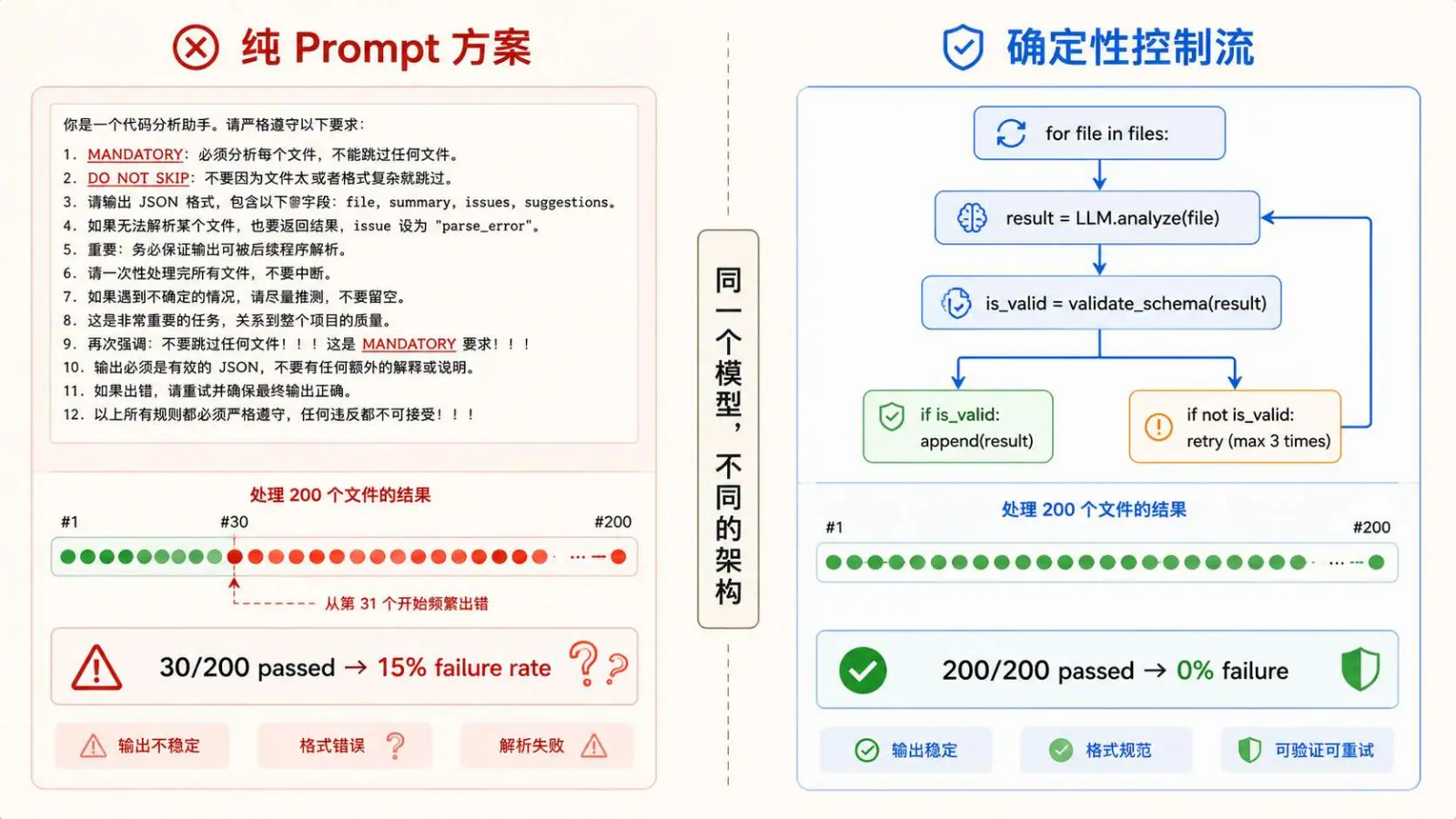 Agent 确定性控制流 原文配图 2