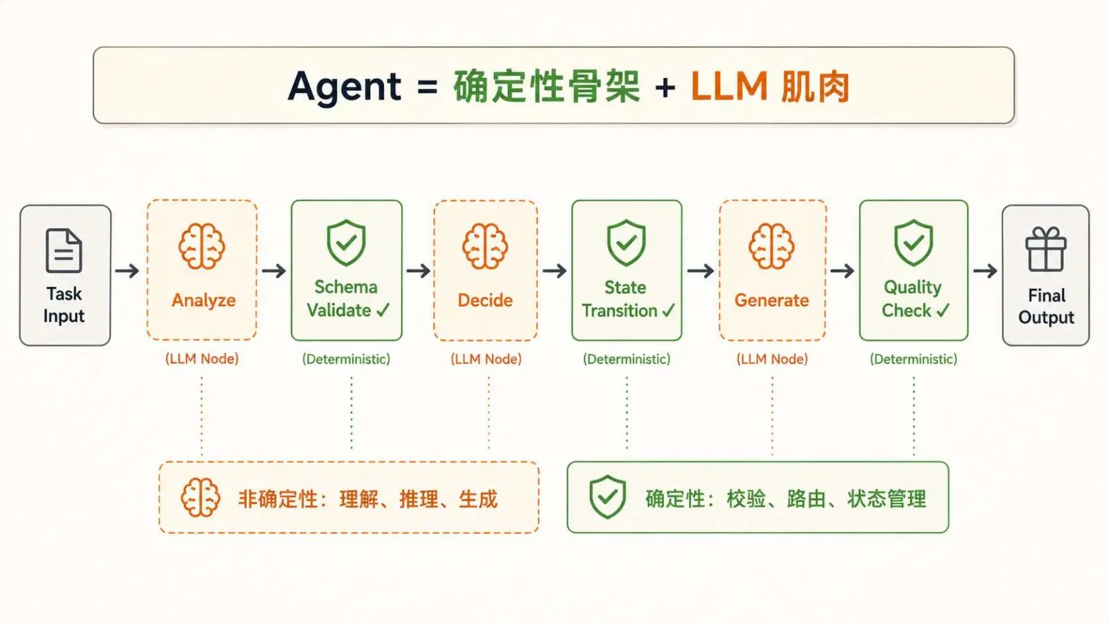 Agent 确定性控制流 原文配图 4