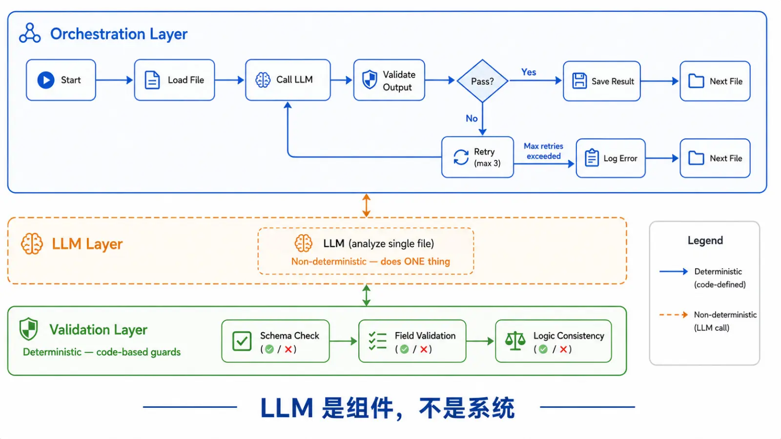 Agent 确定性控制流 原文配图 3