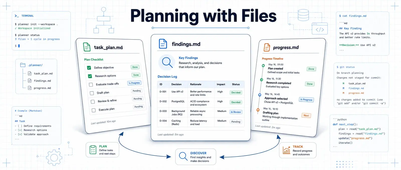 planning-with-files 原文配图 1